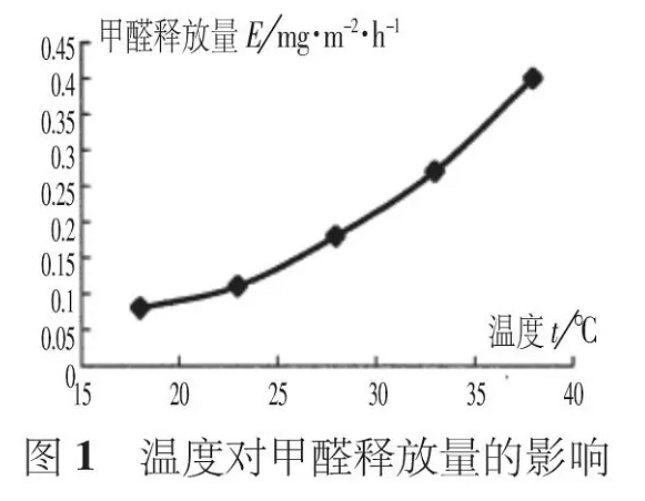 夏季有機(jī)涂料甲醛活躍釋放，而無機(jī)涂料則沒有