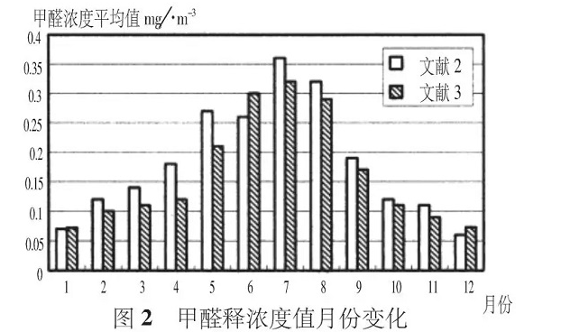 夏季有機(jī)涂料甲醛活躍釋放，而無機(jī)涂料則沒有